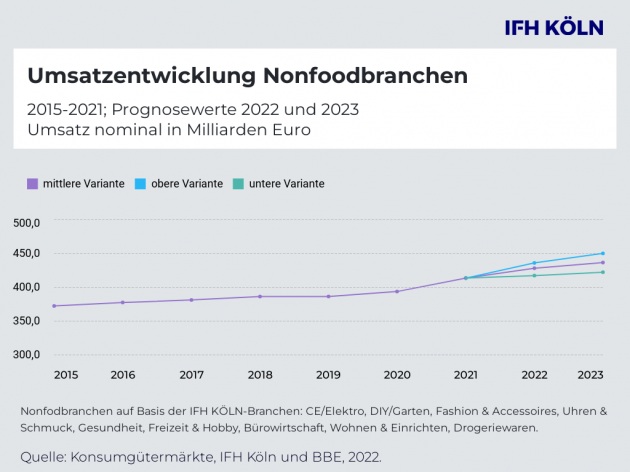 Deutscher Einzelhandel unter Druck - Quelle: IFH/BBE